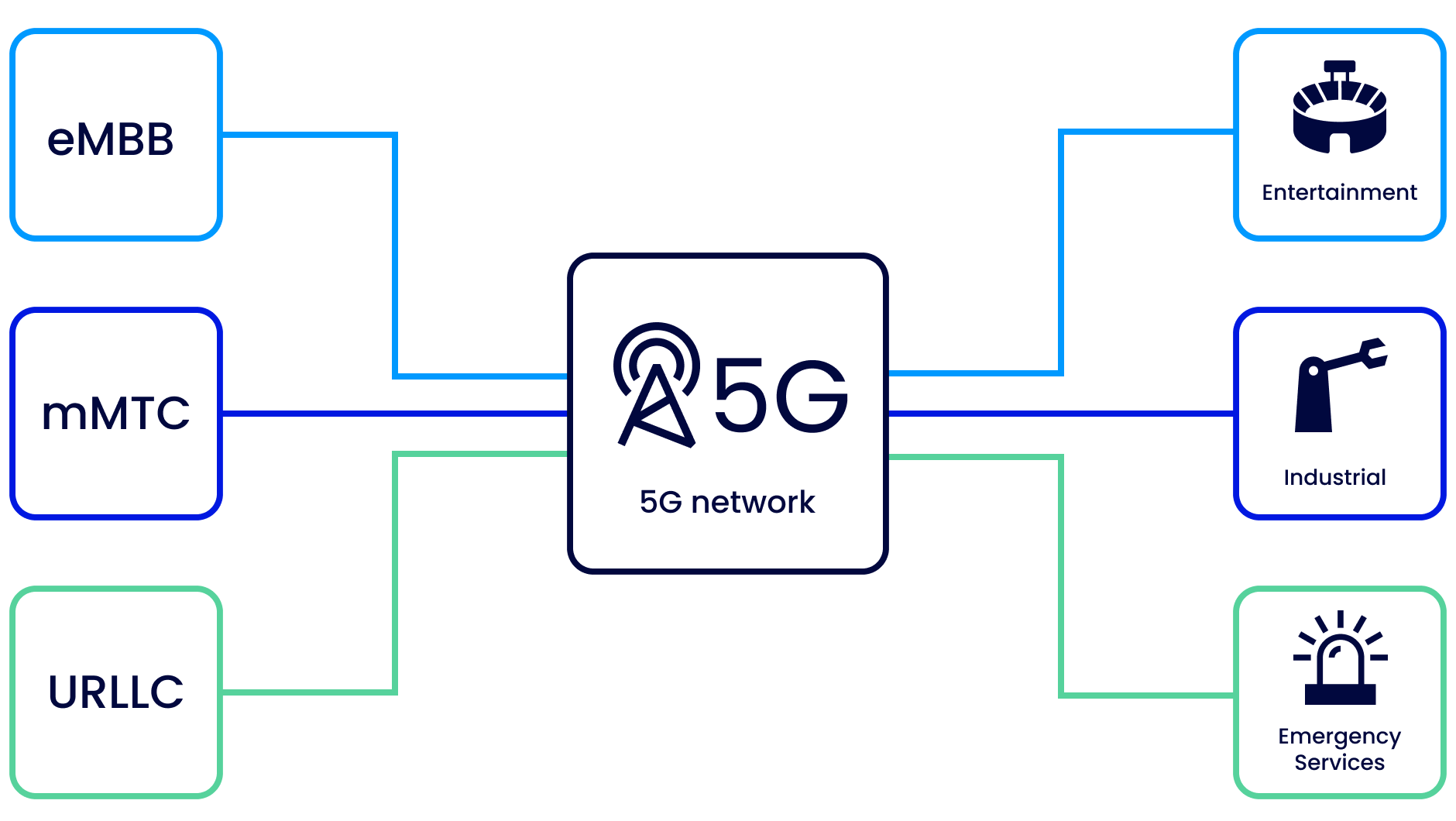 This is a graphic showcasing how network slicing and 5G work together
